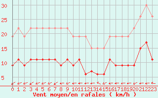 Courbe de la force du vent pour La Rochelle - Le Bout Blanc (17)