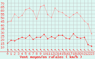 Courbe de la force du vent pour Carpentras (84)
