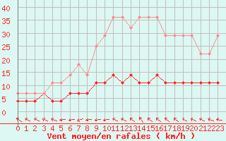 Courbe de la force du vent pour Kajaani Petaisenniska