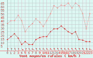 Courbe de la force du vent pour Calanda