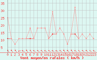 Courbe de la force du vent pour Evenstad-Overenget