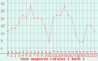 Courbe de la force du vent pour Pratica Di Mare