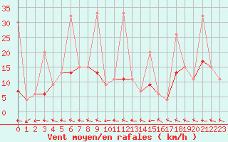 Courbe de la force du vent pour Erzurum Bolge