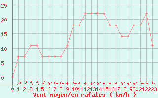 Courbe de la force du vent pour Tammisaari Jussaro