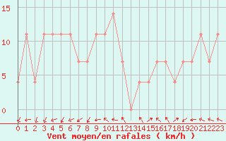 Courbe de la force du vent pour Bad Aussee