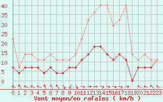 Courbe de la force du vent pour Kempten