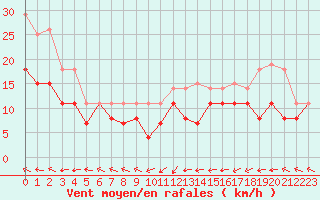 Courbe de la force du vent pour Ploumanac