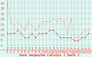 Courbe de la force du vent pour Retie (Be)