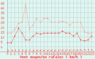 Courbe de la force du vent pour San Vicente de la Barquera