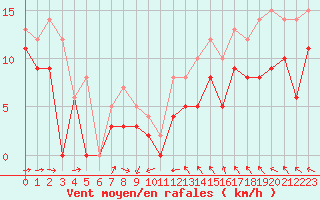 Courbe de la force du vent pour Chteaudun (28)