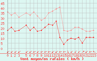 Courbe de la force du vent pour Tours (37)