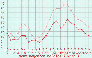 Courbe de la force du vent pour Millau - Soulobres (12)