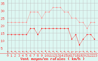 Courbe de la force du vent pour Kiikala lentokentt