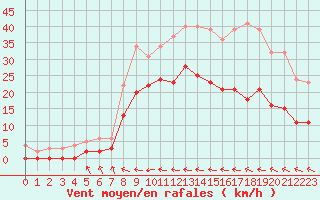 Courbe de la force du vent pour Carcassonne (11)