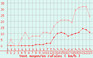 Courbe de la force du vent pour Variscourt (02)