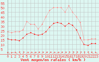Courbe de la force du vent pour Montroy (17)