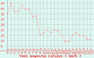 Courbe de la force du vent pour Santander (Esp)