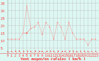 Courbe de la force du vent pour Lattakia