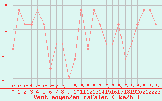 Courbe de la force du vent pour Portalegre