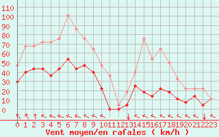 Courbe de la force du vent pour Envalira (And)