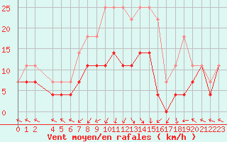 Courbe de la force du vent pour Portoroz / Secovlje