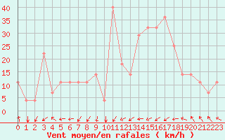 Courbe de la force du vent pour le bateau DBBA