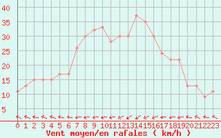 Courbe de la force du vent pour Santander (Esp)