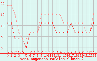Courbe de la force du vent pour Cap de la Hague (50)