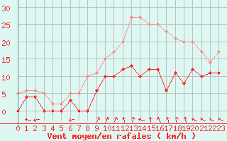 Courbe de la force du vent pour Creil (60)