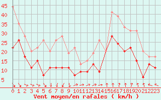 Courbe de la force du vent pour Marignane (13)