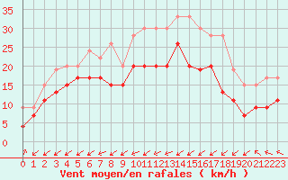 Courbe de la force du vent pour Ile du Levant (83)