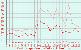 Courbe de la force du vent pour Luxeuil (70)