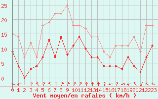 Courbe de la force du vent pour Messstetten