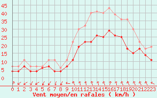 Courbe de la force du vent pour Istres (13)