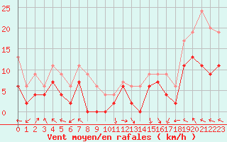 Courbe de la force du vent pour Gourdon (46)