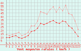 Courbe de la force du vent pour Eisenach