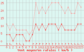 Courbe de la force du vent pour Tannas