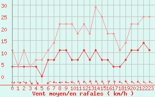 Courbe de la force du vent pour Gaardsjoe