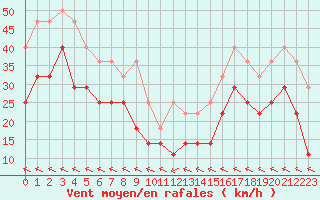 Courbe de la force du vent pour Envalira (And)