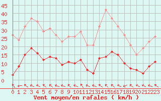 Courbe de la force du vent pour Als (30)