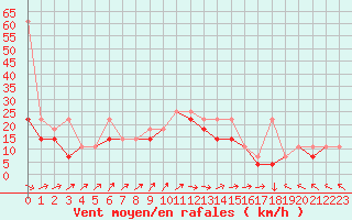 Courbe de la force du vent pour Kalisz