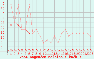 Courbe de la force du vent pour Novi Sad Rimski Sancevi