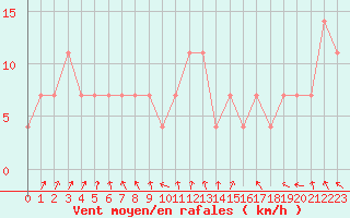 Courbe de la force du vent pour Usti Nad Labem