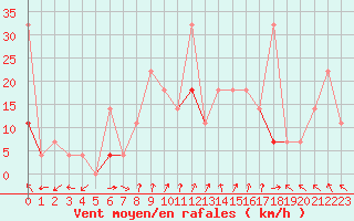 Courbe de la force du vent pour Fokstua Ii