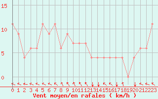 Courbe de la force du vent pour Fort Simpson, N. W. T.