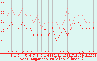 Courbe de la force du vent pour Vaala Pelso