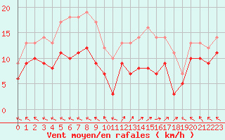 Courbe de la force du vent pour Lons-le-Saunier (39)