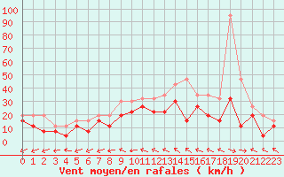 Courbe de la force du vent pour Rouen (76)