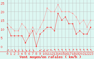 Courbe de la force du vent pour Montpellier (34)