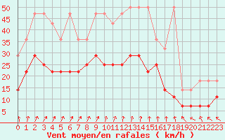 Courbe de la force du vent pour Hoogeveen Aws